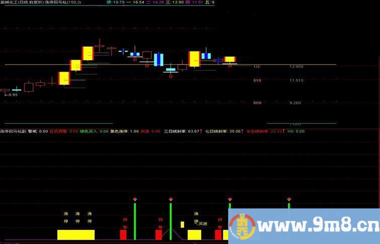 通达信涨停回马枪主图黄金分割底顶源码