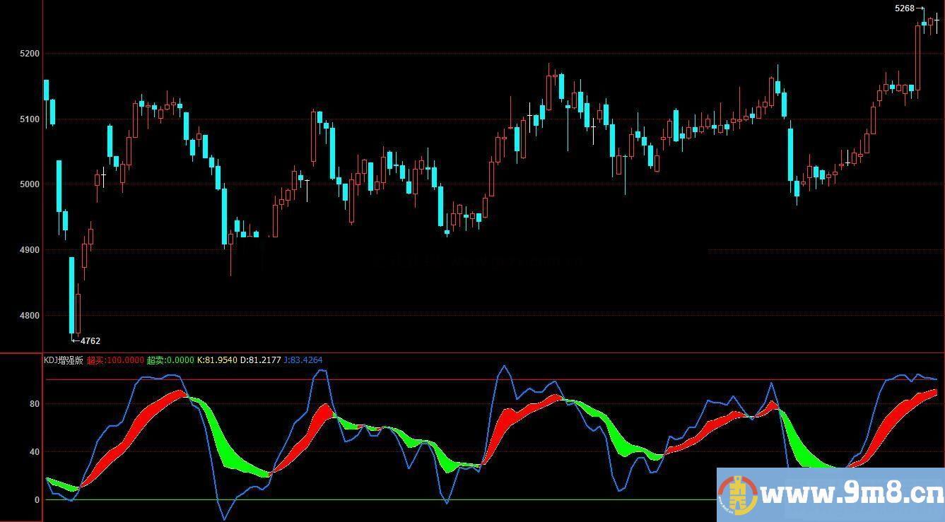 博弈大师KDJ增强版副图指标  贴图 无未来