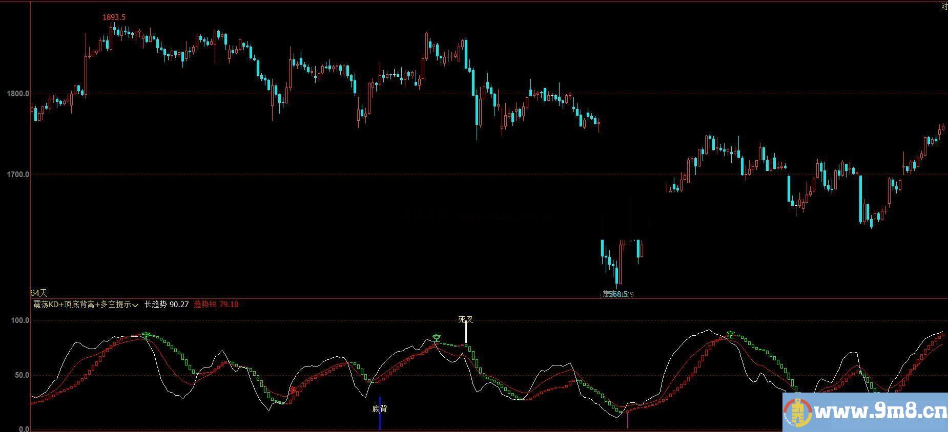 文华公式震荡KD+顶底背离+多空提示副图源码