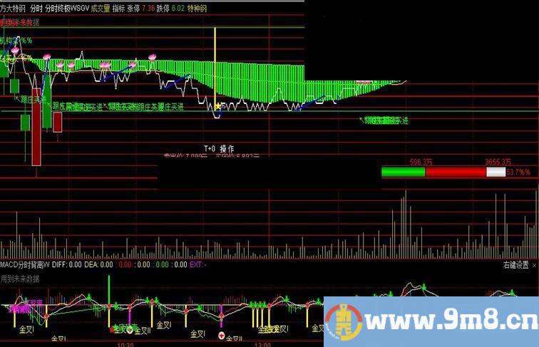 通达信精准分时买卖+分时macd背离（指标分时主图/副图贴图）