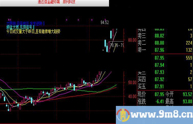 通达信K线形态主图公式、源码