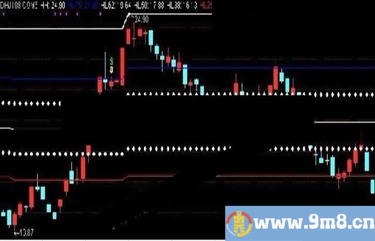 通达信百分比线看支撑压力主图指标