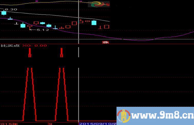 通达信牛逼买点选股/副图公式-金钻指标