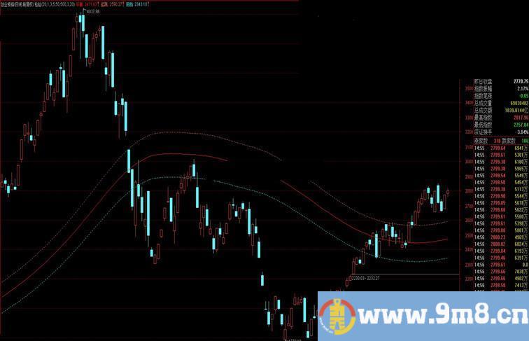 通达信纸上谈兵通道主图公式