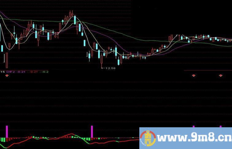 通达信红箭指标公式副图源码