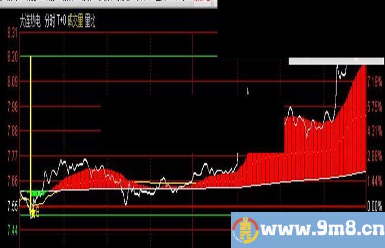 通达信分时T+O主图指标 高抛低吸波段利器