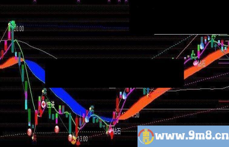 通达信压力线主图公式