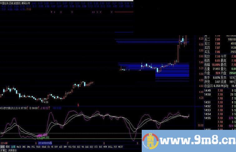 通达信筹码分布表现在主图中的公式