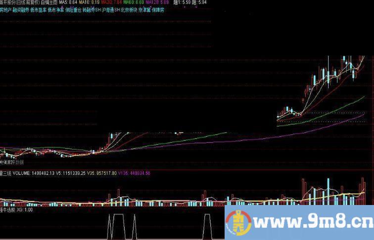 通达信强势股启动趋势公式 倾情奉献