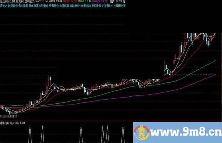 通达信强牛选股首次信号公式