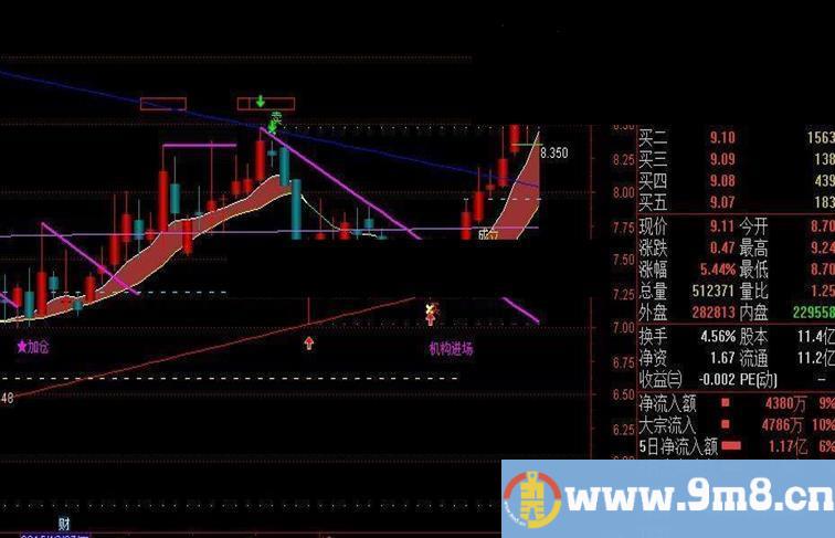 通达信最牛的主图指标主力乾坤指标主图贴图