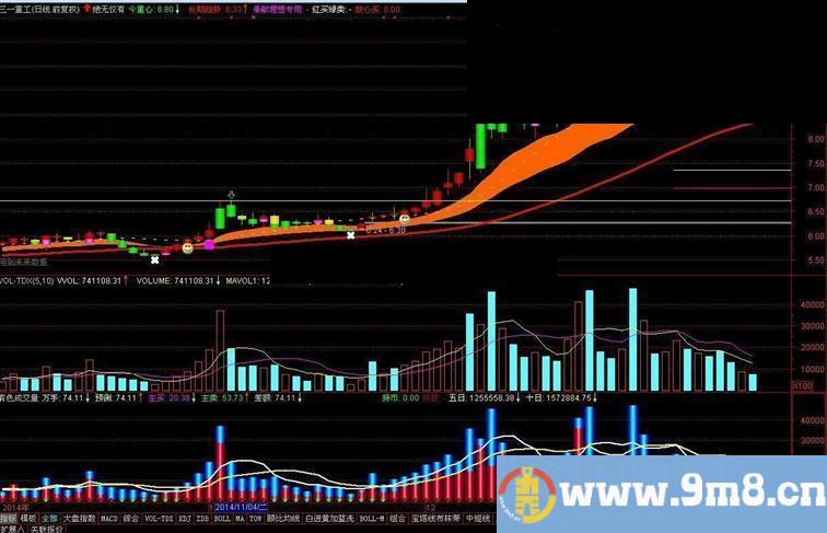 通达信绝无仅有主图指标【长期趋势红买绿卖短期趋势】