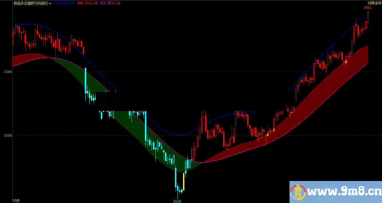 极品多空趋势方向指引（指标 副图 文华/博弈大师 贴图）有未来