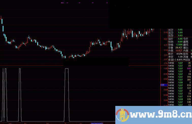 通达信抄底公式（副图选股源码）无未来