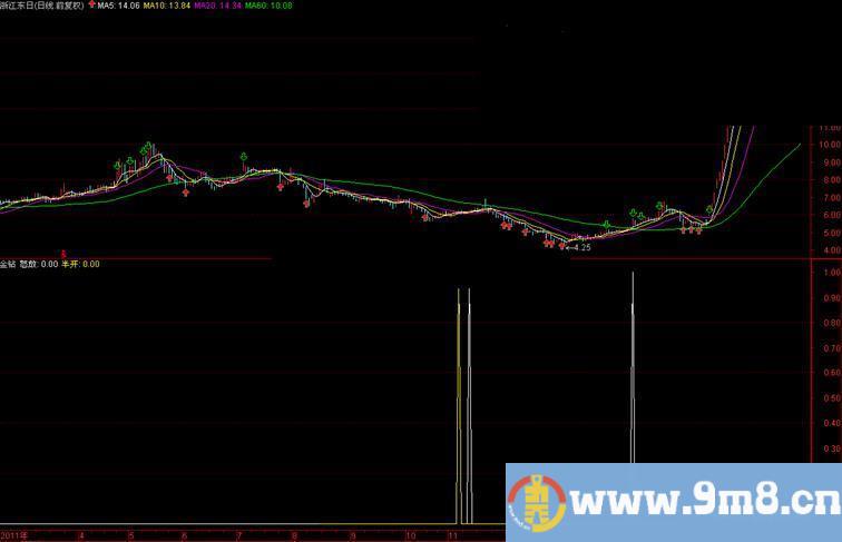 通达信危中择机选股公式，源码