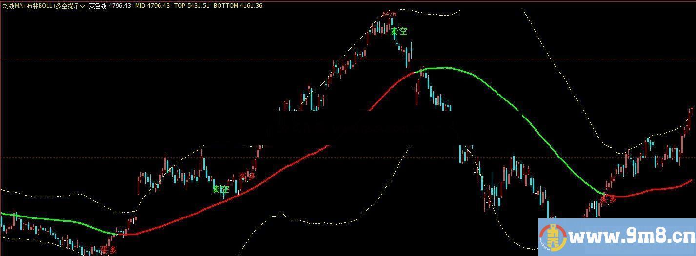 文华财经均线MA 布林BOLL 多空提示组合（公式 主图 源码 测试图）