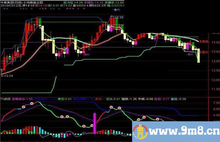 通达信小鸡操盘线主图指标公式