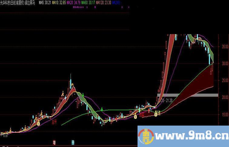 通达信底位黑马主图指标