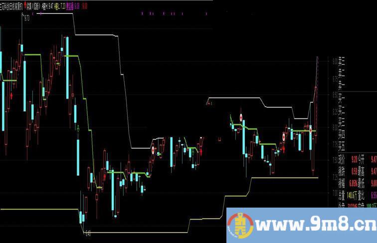 通达信续集熔断主图公式