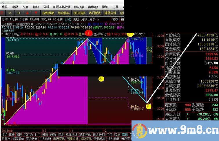 通达信这里是第三浪的起点么？主图公式