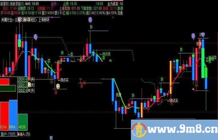 通达信来发个涨跌顶底主图公式源码，喜欢的来拿