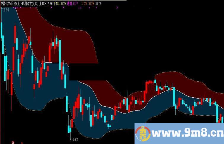 通达信上下轨通道主图指标