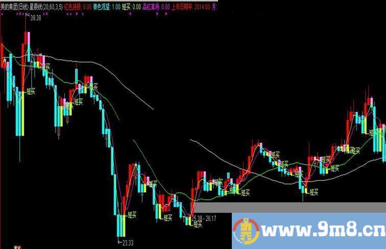 通达信星辰线主图指标