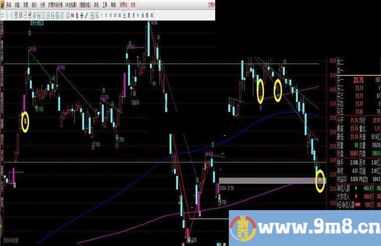 通达信亦风自动划线主图指标公式