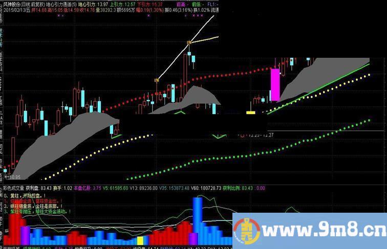 通达信谦溢主图公式