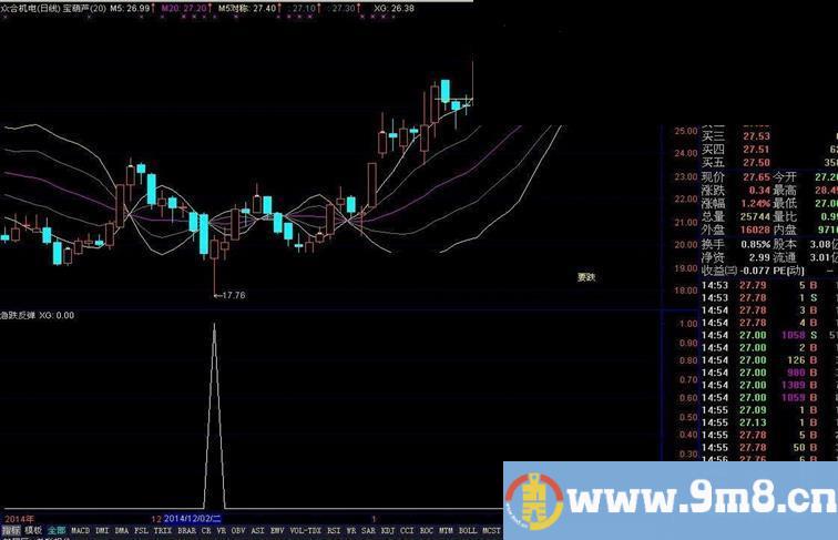 通达信急跌反弹公式 用得巧和运气好 一天可以赚18%