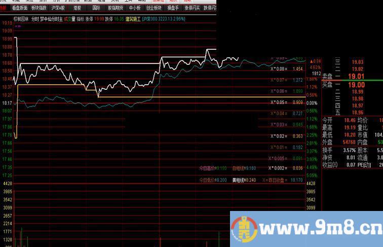 通达信梦中仙分时主图公式