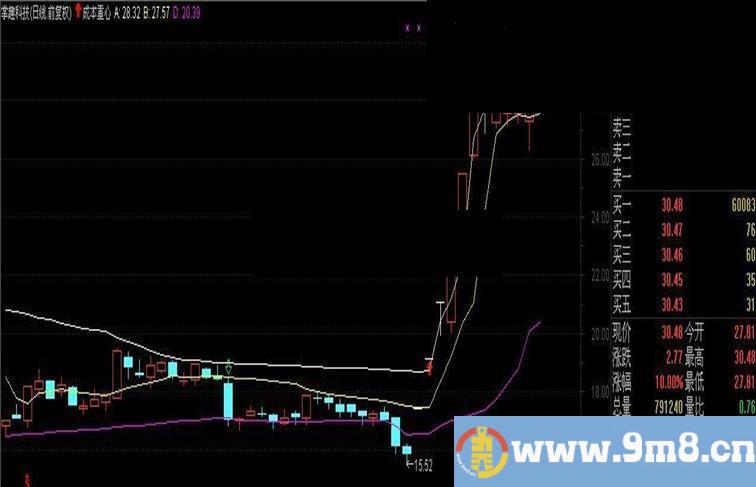 通达信成本重心主图指标公式