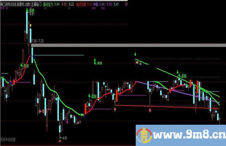 通达信五福临门主图指标源码 贴图