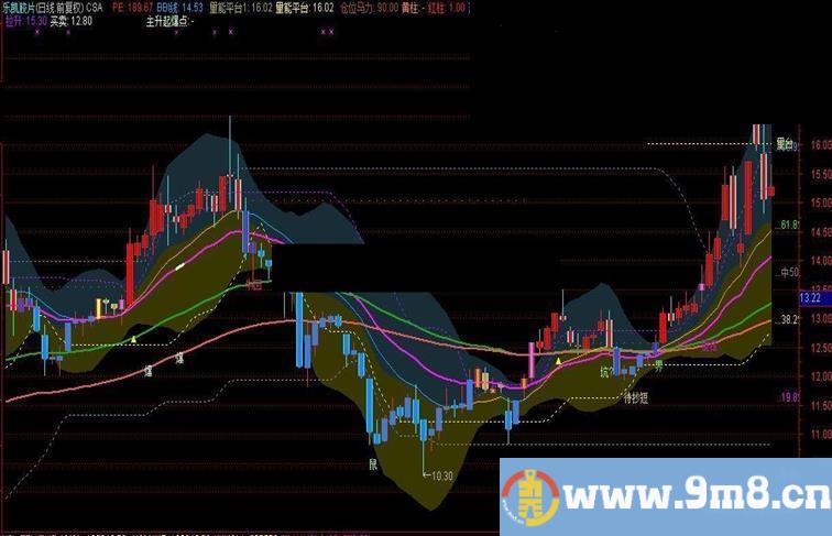 通达信操盘马力主图公式