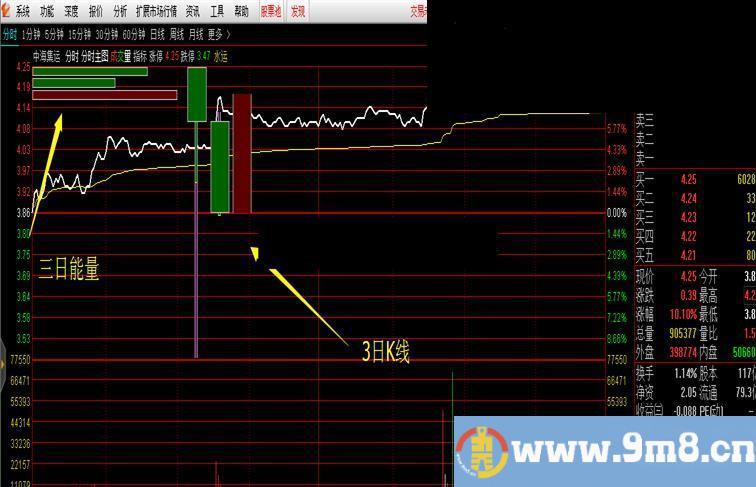 分时显示三天的K线主图公式送与有需要的同学（重新修改）