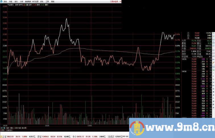 通达信【分时主图】在分时图上用颜色标识当前价和5日10日均线的关系