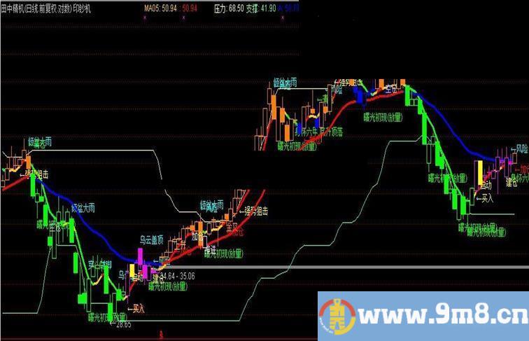 通达信印钞机主图指标源码图