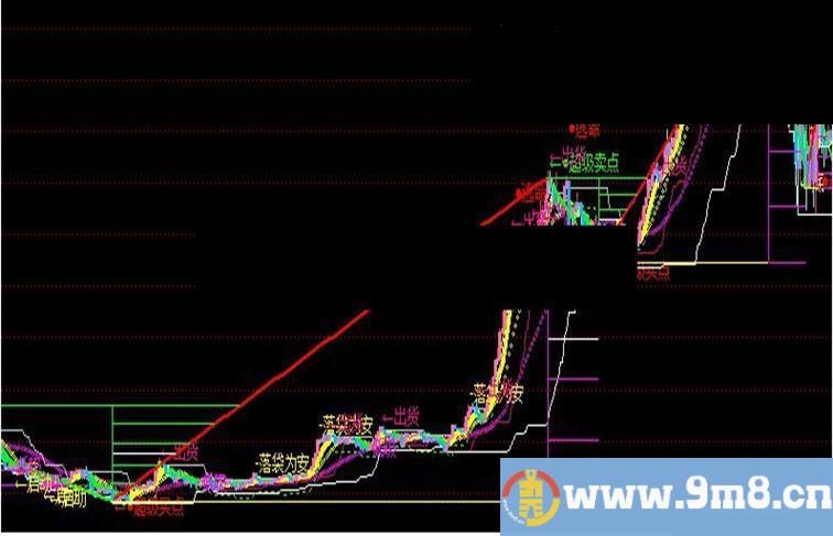 通达信超级组合主图公式