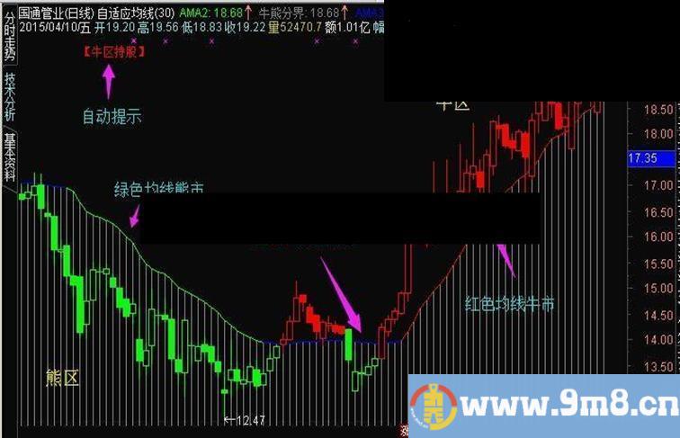 通达信自适应牛熊分界主图公式 牛熊一目了然