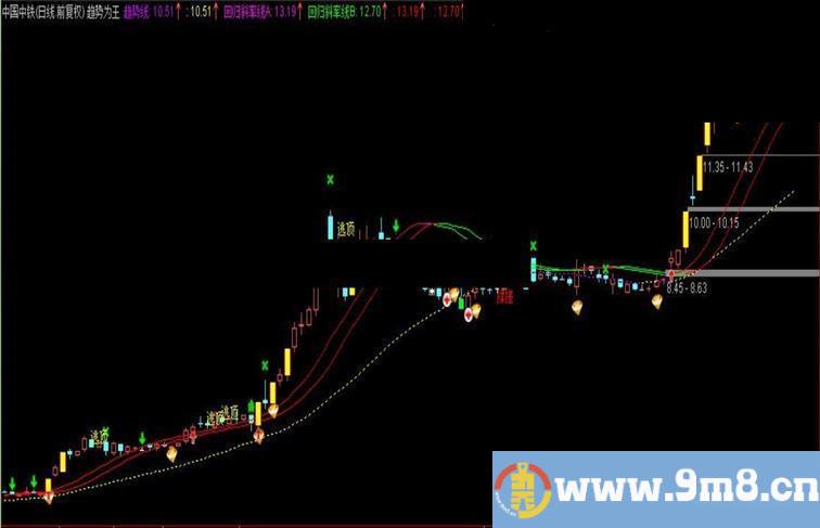 通达信奉献精品 趋势为王【抓牛指标、源码、主图、说明】