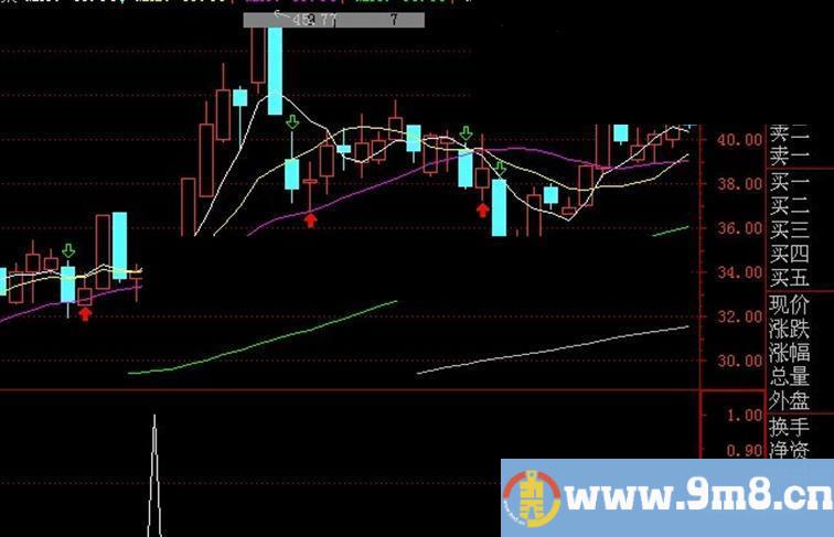 再分享一个通达信超金钻公式,最多留三天,源码