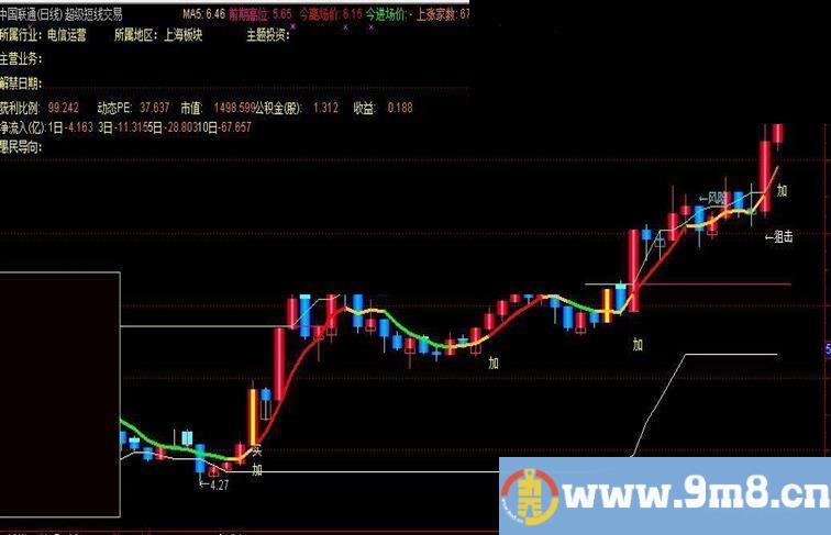 通达信超级短线交易主图指标公式