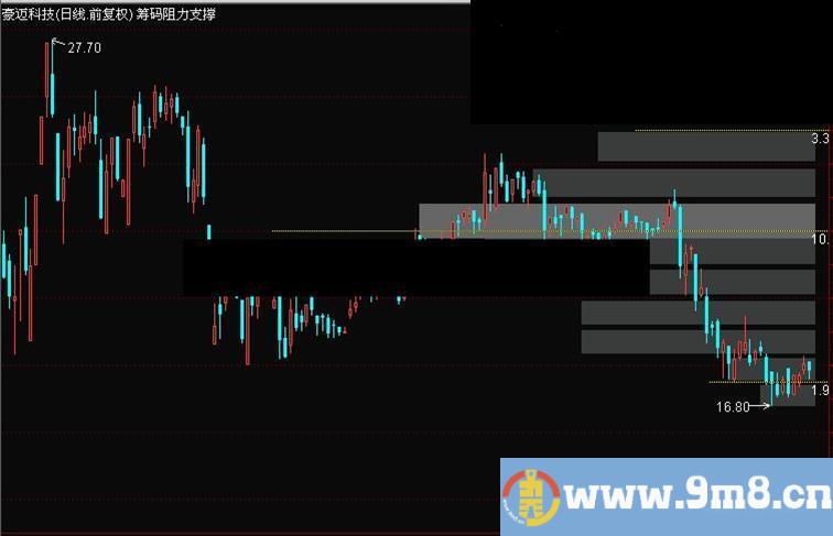 通达信筹码阻力支撑主图指标