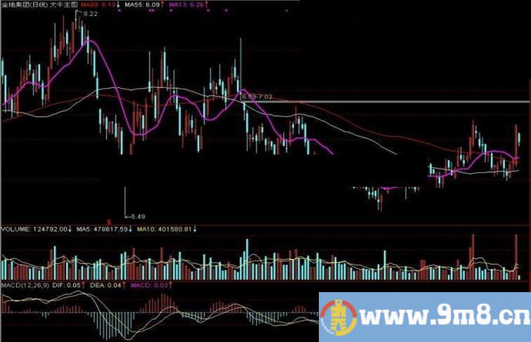 通达信大牛主图指标