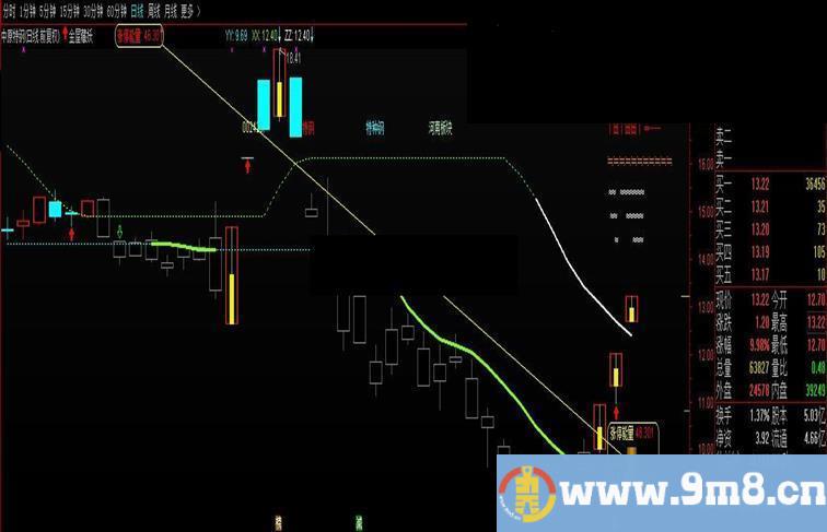 通达信分时图转变形为主图源码