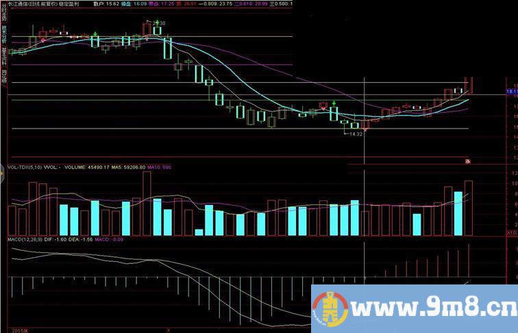 通达信稳定盈利源码主图贴图