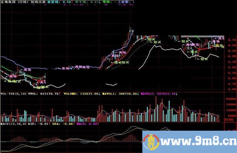 通达信短线无敌主图指标