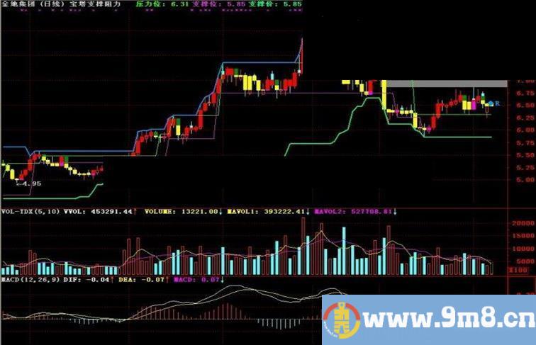 通达信宝塔支撑阻力主图指标