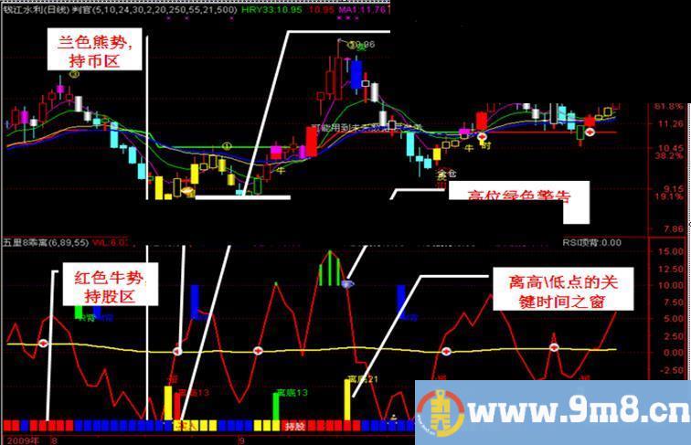 涨！牛熊波段一目了然原码（通达信/大智慧 主图 源码）