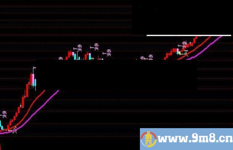 通达信无敌主图指标